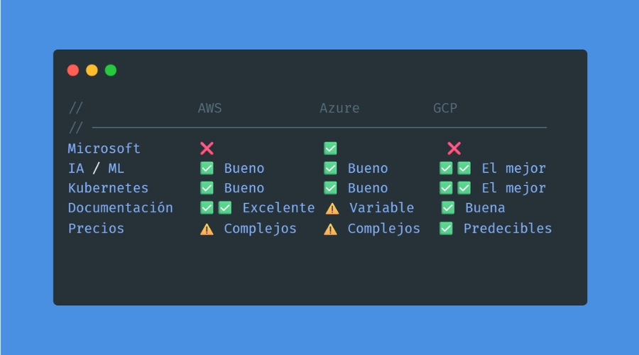 Tabla comparativa completa AWS vs Azure vs GCP