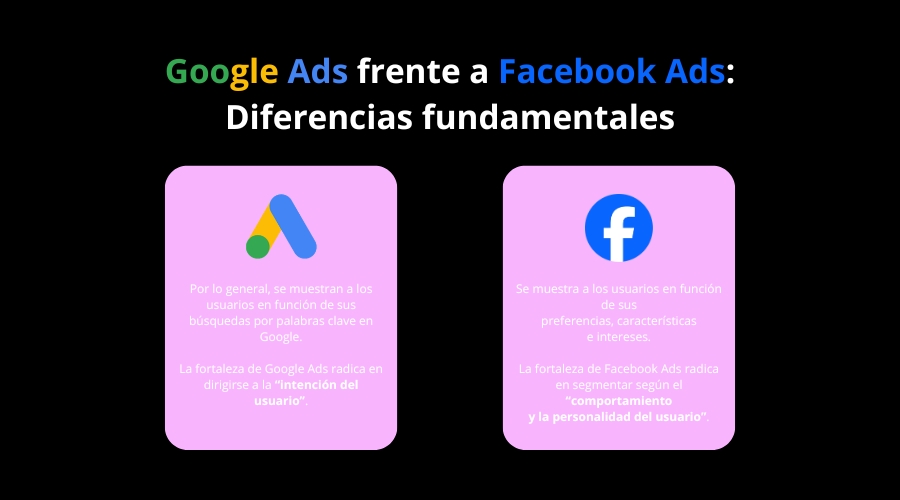 Google Ads captura búsquedas activas — Facebook Ads interrumpe con anuncios visuales