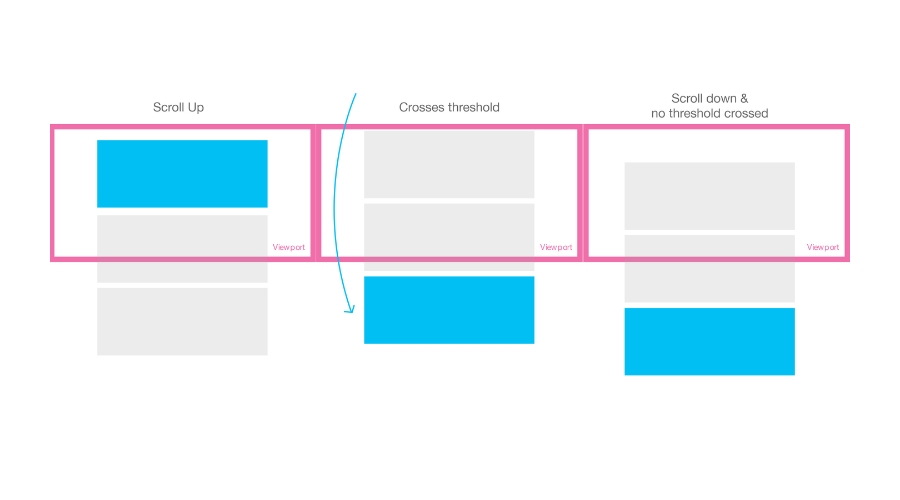 Cómo funciona Intersection Observer — el elemento entra al viewport